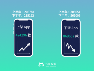 七麥數(shù)據(jù)發(fā)布2018App Store年度報告：游戲類App最受關注！