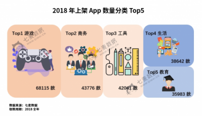 七麥數(shù)據(jù)發(fā)布2018App Store年度報告：游戲類App最受關注！