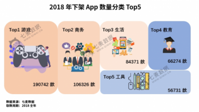 七麥數(shù)據(jù)發(fā)布2018App Store年度報告：游戲類App最受關注！