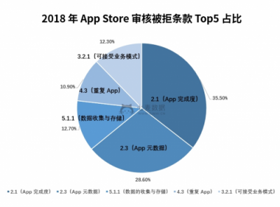 七麥數(shù)據(jù)發(fā)布2018App Store年度報告：游戲類App最受關注！