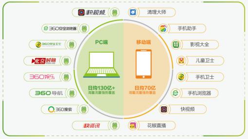 360oCPC：讓你體驗(yàn)“拎包入住”的信息流營(yíng)銷(xiāo)