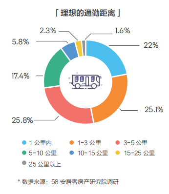 58同城、安居客發(fā)布2018理想居住報(bào)告 城市、社區(qū)、空間、服務(wù)共筑理想模型