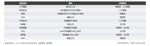 寒冬下“二八效應(yīng)”發(fā)威，資源加速向頭部新科技公司聚攏