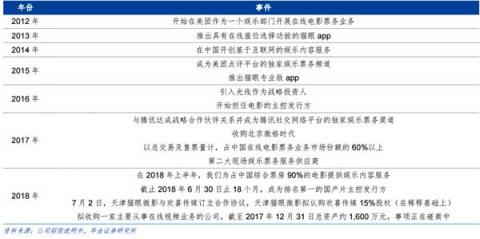 華金證券：貓眼娛樂更新招股書，多方面具領(lǐng)先優(yōu)勢