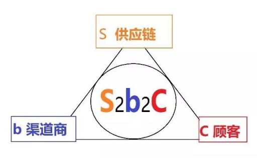 云集、環(huán)球捕手、愛庫存，誰才是真正的S2b2c信徒?