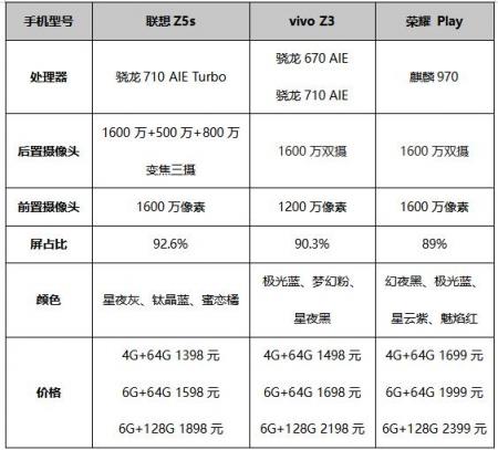 過年換機 看完聯(lián)想Z5s、榮耀 Play、vivo Z3對比就知道買哪款了