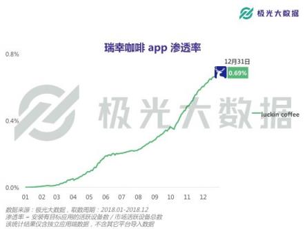 極光大數(shù)據(jù)：或?qū)⒏案跧PO的瑞幸咖啡，應(yīng)用月均DAU近27