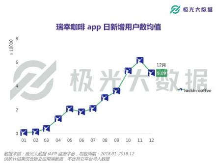 極光大數(shù)據(jù)：或?qū)⒏案跧PO的瑞幸咖啡，應(yīng)用月均DAU近27