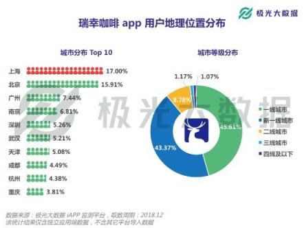 極光大數(shù)據(jù)：或?qū)⒏案跧PO的瑞幸咖啡，應(yīng)用月均DAU近27