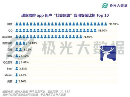 極光大數(shù)據(jù)：或?qū)⒏案跧PO的瑞幸咖啡，應(yīng)用月均DAU近27