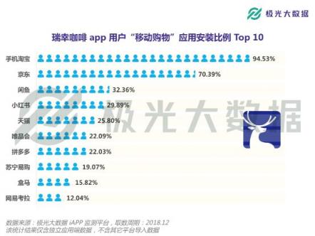 極光大數(shù)據(jù)：或?qū)⒏案跧PO的瑞幸咖啡，應(yīng)用月均DAU近27