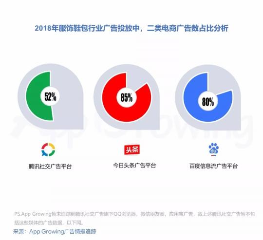 有米2018年二類(lèi)電商服飾鞋包行業(yè)移動(dòng)廣告投放趨勢(shì)洞察