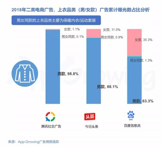 有米2018年二類(lèi)電商服飾鞋包行業(yè)移動(dòng)廣告投放趨勢(shì)洞察