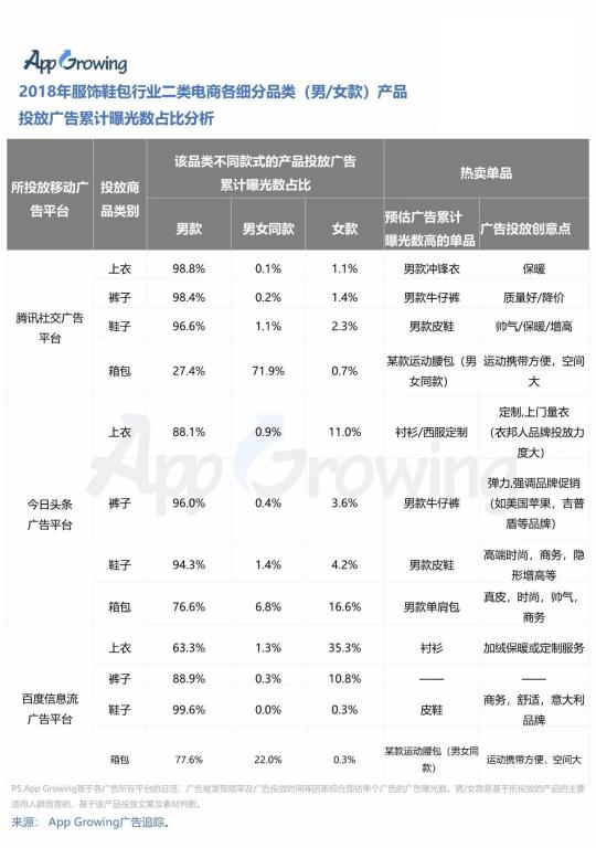 有米2018年二類(lèi)電商服飾鞋包行業(yè)移動(dòng)廣告投放趨勢(shì)洞察