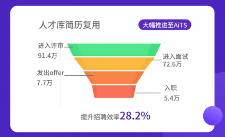 全年省下1.1億！進入寒冬，HR如何助企業(yè)降本增效