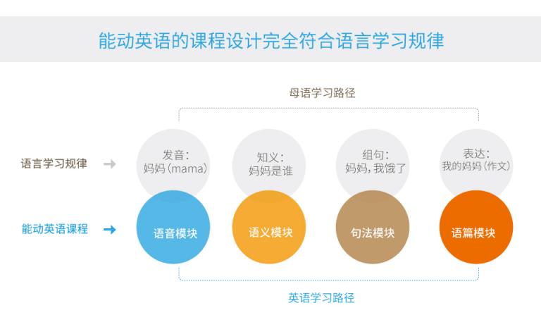 能動(dòng)英語(yǔ)：其實(shí)英語(yǔ)學(xué)習(xí)也有捷徑