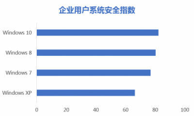 騰訊安全發(fā)布企業(yè)網(wǎng)絡(luò)安全年度報(bào)告：每周18%的企業(yè)受病毒木馬攻擊