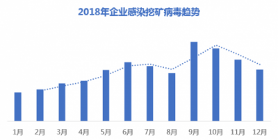 騰訊安全發(fā)布企業(yè)網(wǎng)絡(luò)安全年度報(bào)告：每周18%的企業(yè)受病毒木馬攻擊