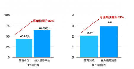 芝麻信用助力德克士轉(zhuǎn)型新零售 客單價(jià)提升32%，購(gòu)買頻次提升42%