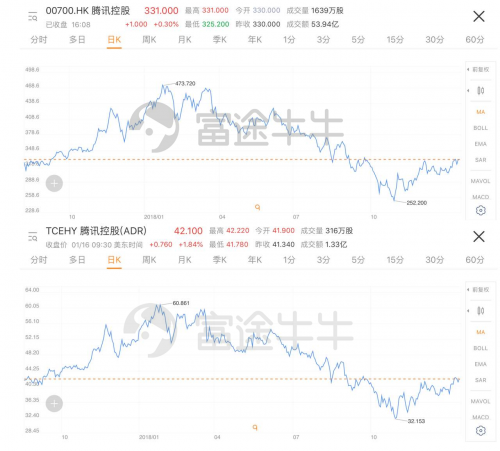 股票界的“全球購”富途證券打通美股場外ADR交易