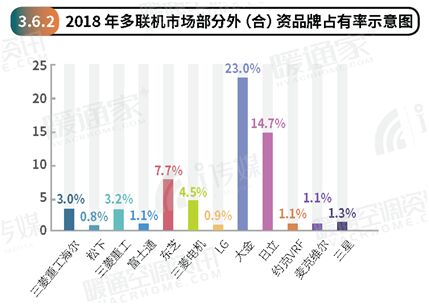 2018年度中央市場報告新鮮出爐！大金勢不可擋！