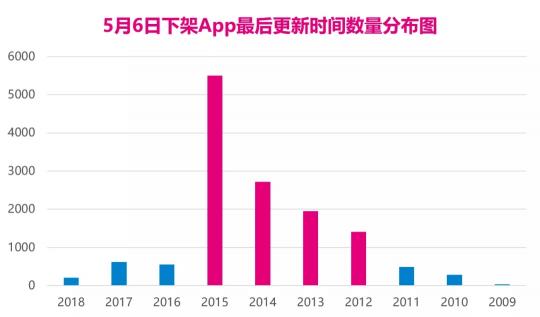 4大原因會(huì)導(dǎo)致App被下架，你中招了嗎？