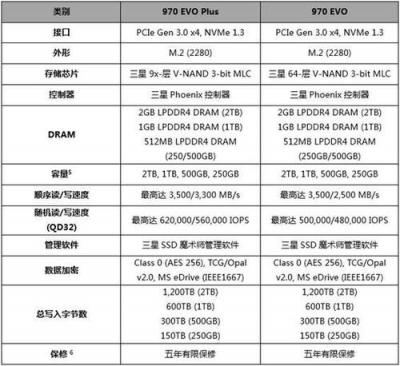 非凡升級(jí),更高性能!三星970 EVO Plus固態(tài)硬盤(pán)全新發(fā)布!