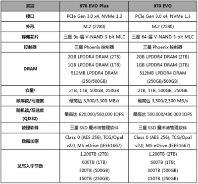 非凡升級(jí),更高性能!三星970 EVO Plus固態(tài)硬盤(pán)全新發(fā)布!