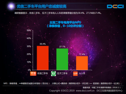 DCCI發(fā)布網(wǎng)絡(luò)二手車交易用戶體驗(yàn)報告 優(yōu)信多項(xiàng)關(guān)鍵指標(biāo)領(lǐng)跑