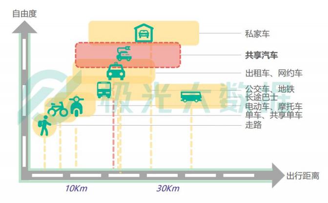 極光大數(shù)據(jù)共享汽車(chē)最新報(bào)告：GoFun出行月活躍用戶超過(guò)170萬(wàn)