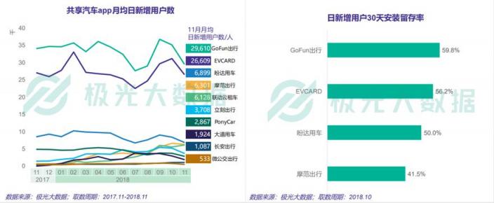 極光大數(shù)據(jù)共享汽車(chē)最新報(bào)告：GoFun出行月活躍用戶超過(guò)170萬(wàn)