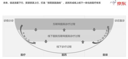 互聯(lián)網(wǎng)醫(yī)療縮短患者70%問診時(shí)長 京東“微笑就醫(yī)曲線”打通看病壁壘