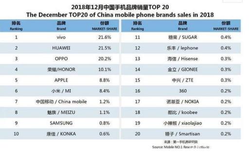 手機銷量排行出爐，BET365易主，華為第二OPPO第三