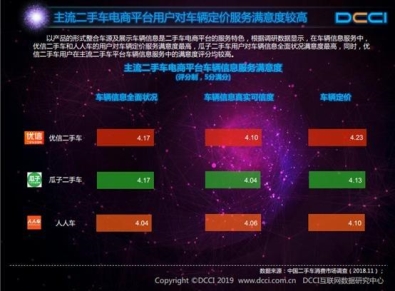 DCCI：九成用戶通過(guò)二手電商獲取信息，優(yōu)信滿意度最高