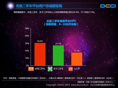 DCCI：九成用戶通過(guò)二手電商獲取信息，優(yōu)信滿意度最高