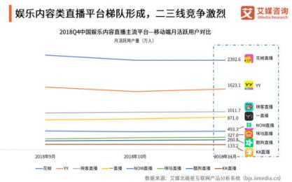 艾媒2018直播行業(yè)年度報(bào)告出爐 花椒直播月活數(shù)超第二名47%