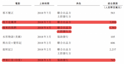 在線票務(wù)攻防戰(zhàn)：貓眼“受寒”瑟瑟發(fā)抖，阿里影業(yè)持續(xù)加碼淘票票