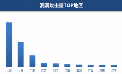 騰訊安全發(fā)布Windows漏洞報(bào)告：Win 10受漏洞影響最大