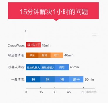 Bissell必勝、戴森爭霸清潔市場 誰才是中產(chǎn)新寵？