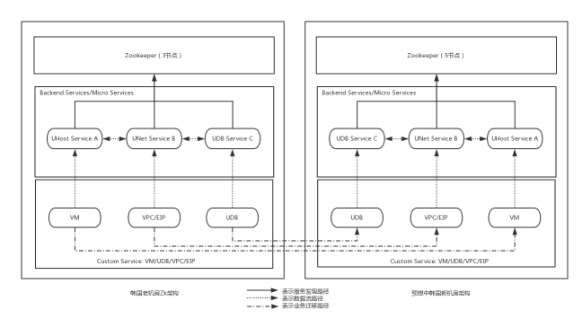 UCloud首爾機房整體熱遷移是這樣煉成的