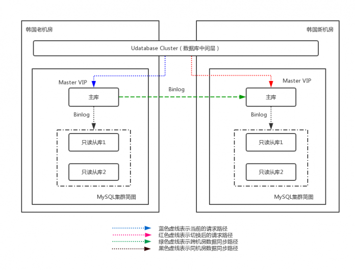 UCloud首爾機房整體熱遷移是這樣煉成的