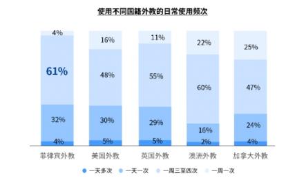 51Talk菲教模式保障高頻學(xué)習(xí)，品牌表現(xiàn)獲社科院認(rèn)可