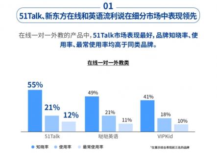 社科院K12在線英語報(bào)告：51Talk菲教高性價(jià)比獲市場認(rèn)可