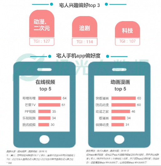 極光大數(shù)據(jù)：Z世代宅人面面觀，興趣之上、執(zhí)著專一