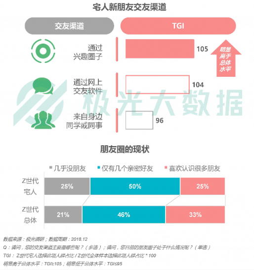 極光大數(shù)據(jù)：Z世代宅人面面觀，興趣之上、執(zhí)著專一