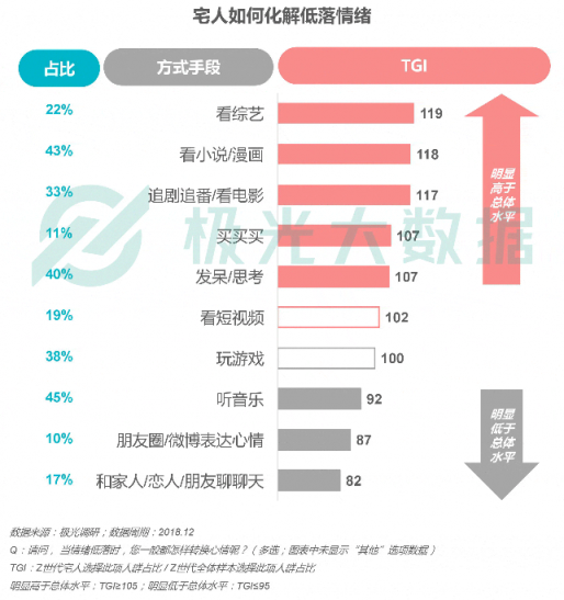 極光大數(shù)據(jù)：Z世代宅人面面觀，興趣之上、執(zhí)著專一