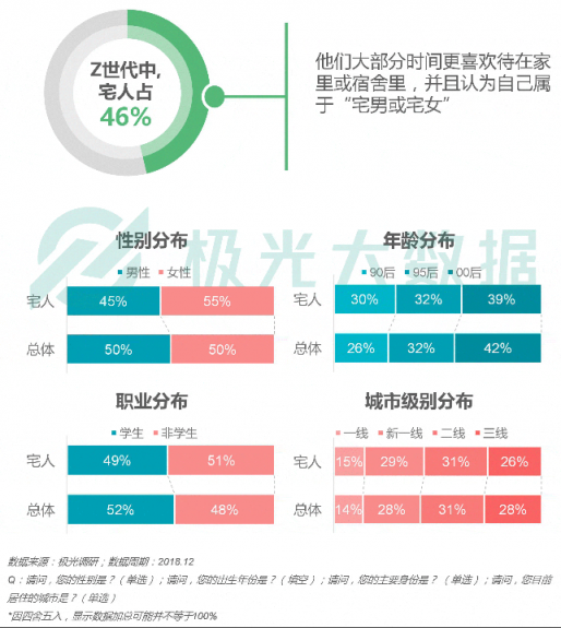 極光大數(shù)據(jù)：Z世代宅人面面觀，興趣之上、執(zhí)著專一