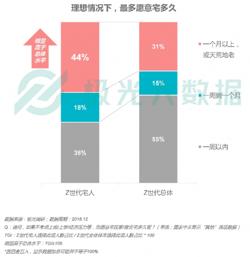 極光大數(shù)據(jù)：Z世代宅人面面觀，興趣之上、執(zhí)著專一