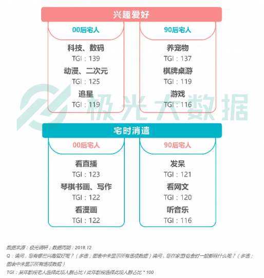 極光大數(shù)據(jù)：Z世代宅人面面觀，興趣之上、執(zhí)著專一