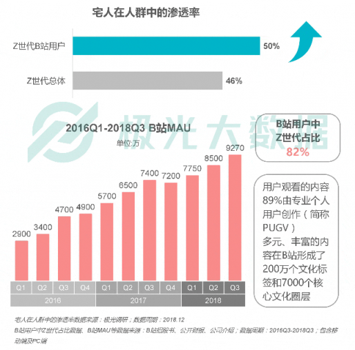 極光大數(shù)據(jù)：Z世代宅人面面觀，興趣之上、執(zhí)著專一